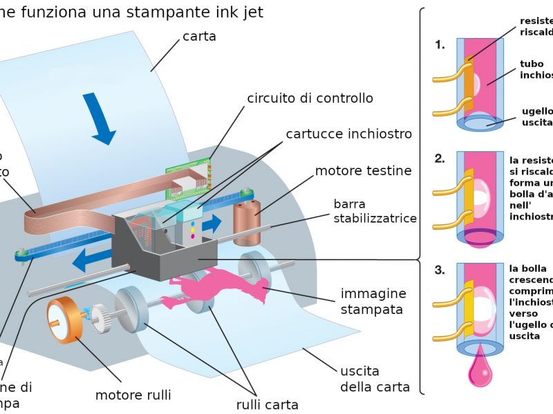 COSA VUOL DIRE INK JET ?
